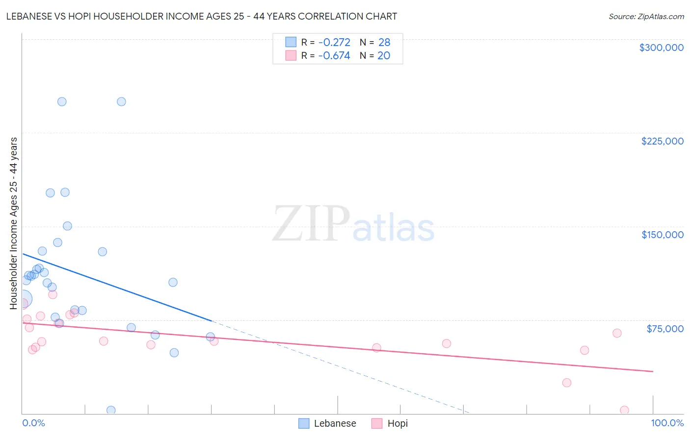Lebanese vs Hopi Householder Income Ages 25 - 44 years