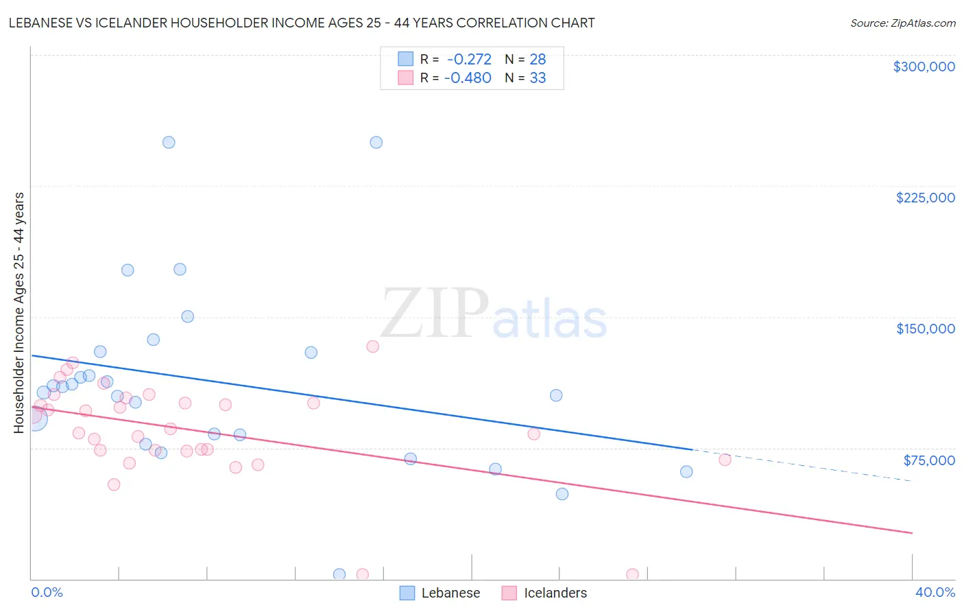 Lebanese vs Icelander Householder Income Ages 25 - 44 years