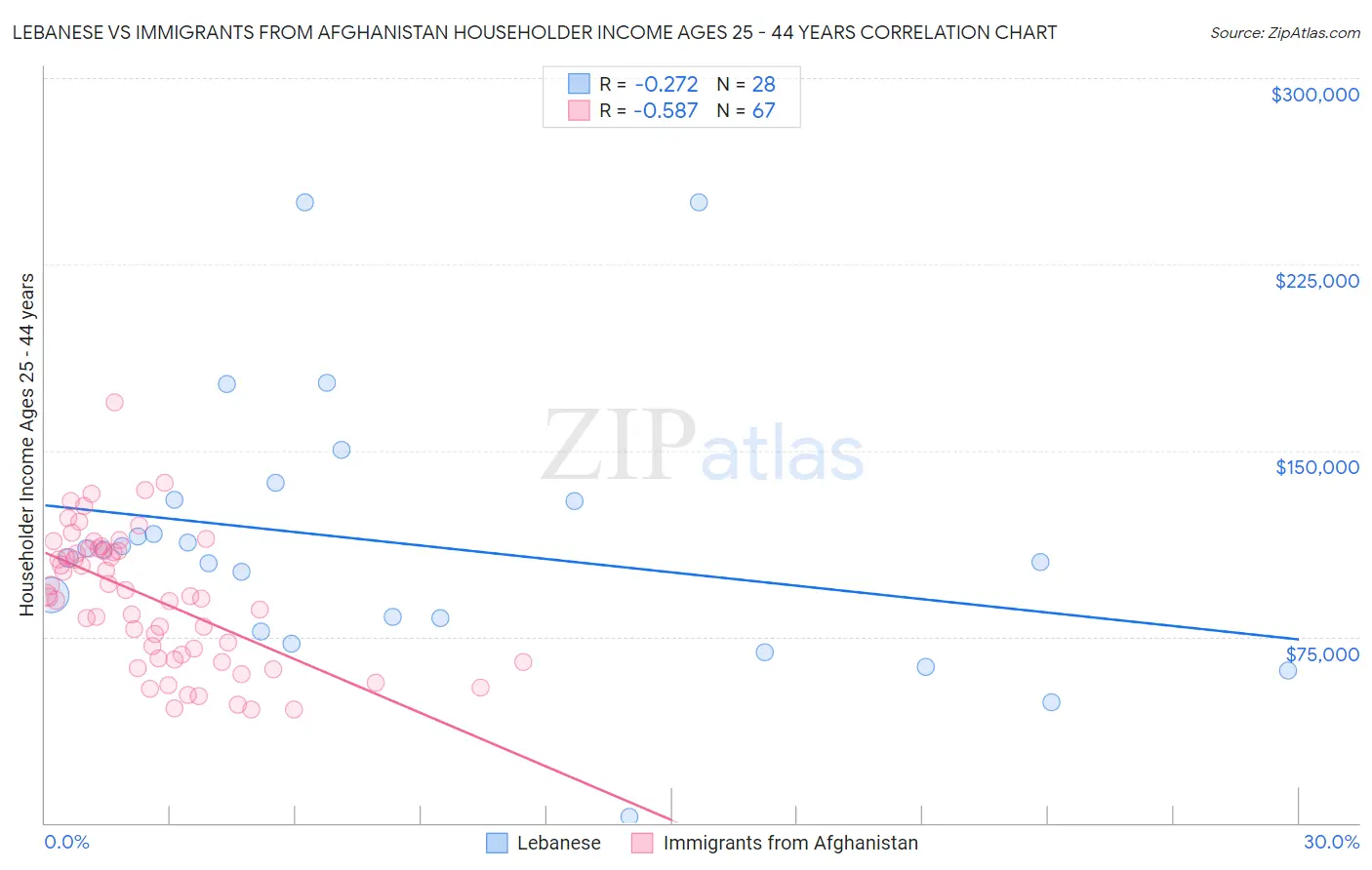 Lebanese vs Immigrants from Afghanistan Householder Income Ages 25 - 44 years