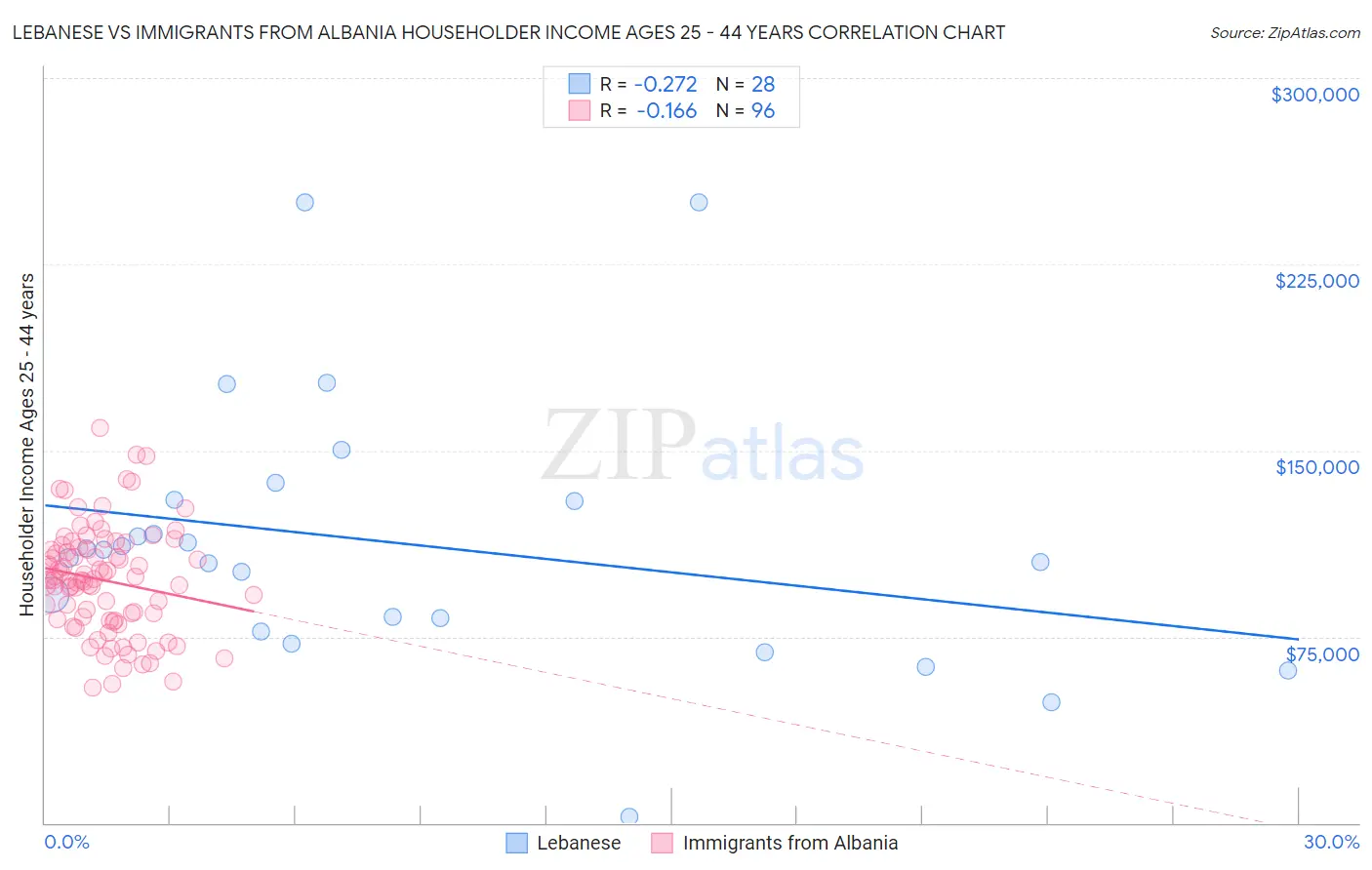 Lebanese vs Immigrants from Albania Householder Income Ages 25 - 44 years