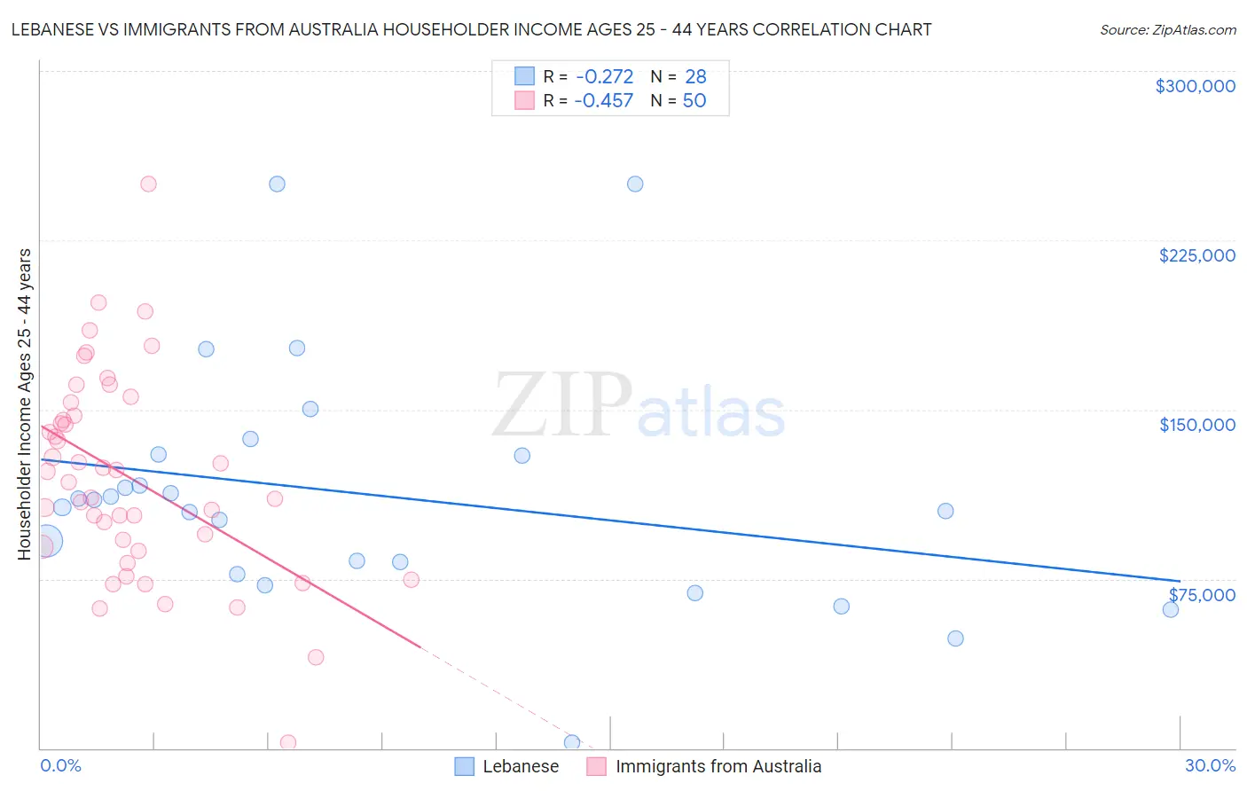 Lebanese vs Immigrants from Australia Householder Income Ages 25 - 44 years