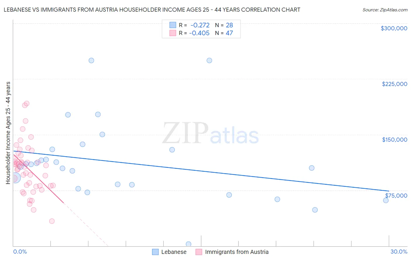 Lebanese vs Immigrants from Austria Householder Income Ages 25 - 44 years