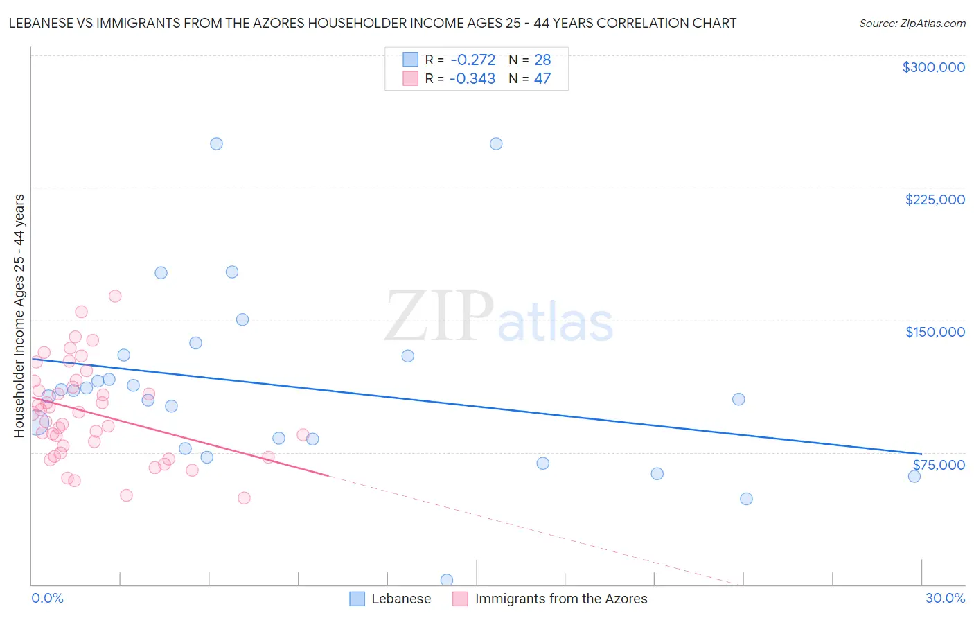 Lebanese vs Immigrants from the Azores Householder Income Ages 25 - 44 years