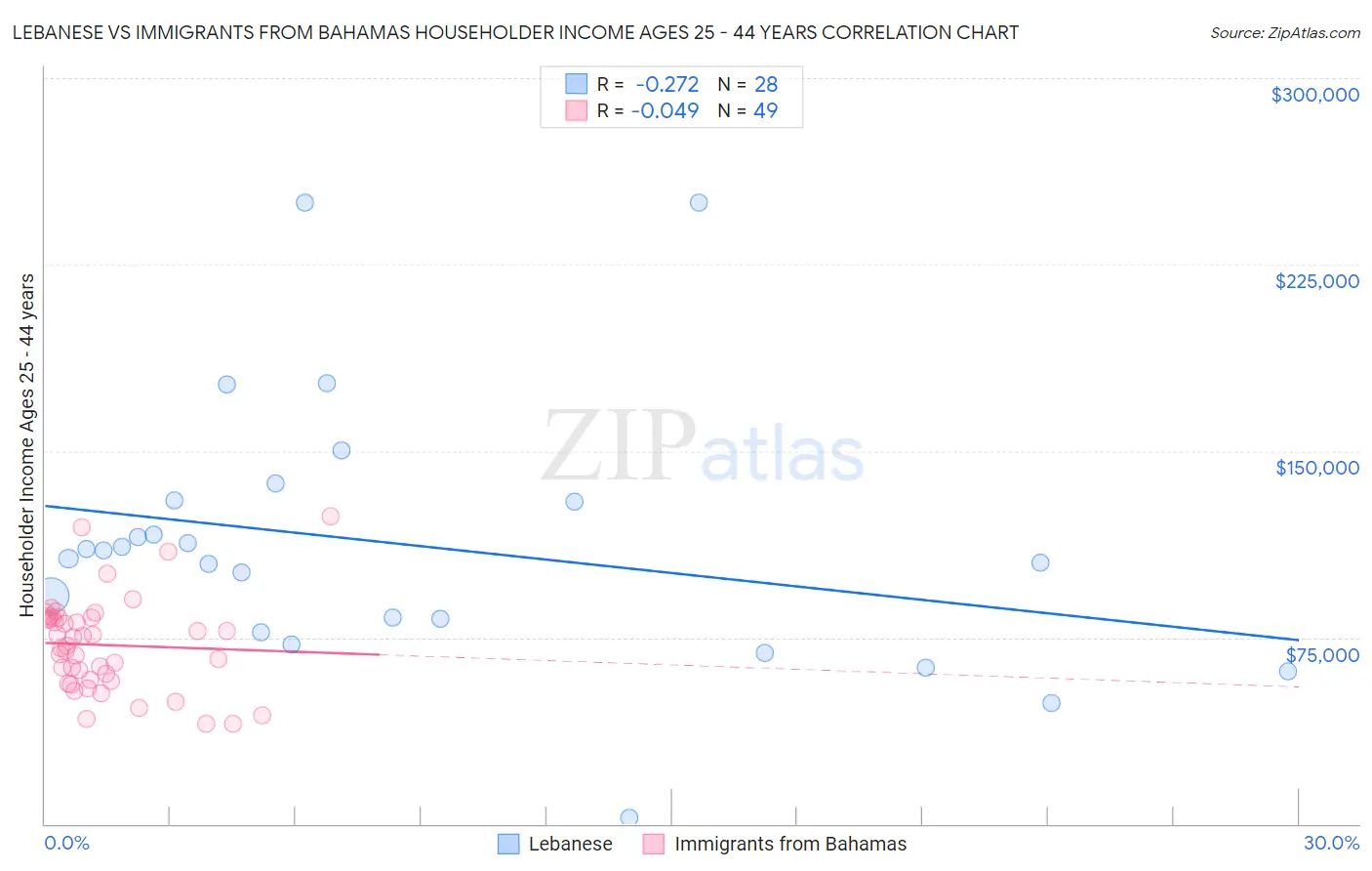 Lebanese vs Immigrants from Bahamas Householder Income Ages 25 - 44 years