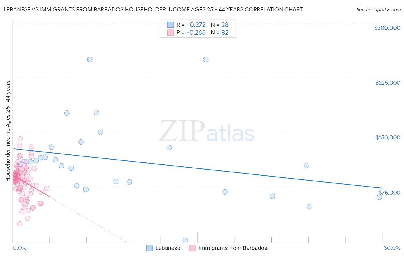 Lebanese vs Immigrants from Barbados Householder Income Ages 25 - 44 years