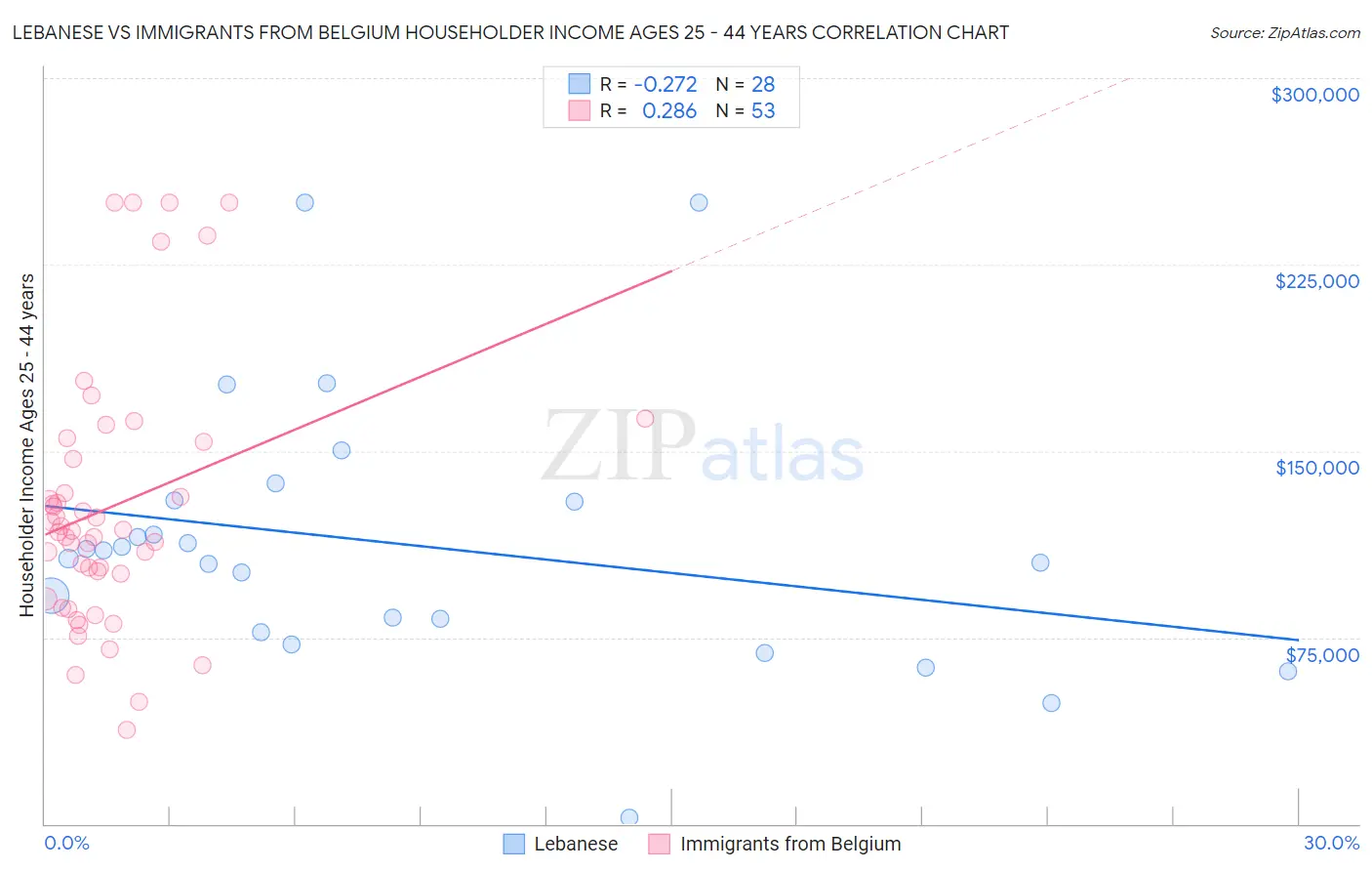 Lebanese vs Immigrants from Belgium Householder Income Ages 25 - 44 years