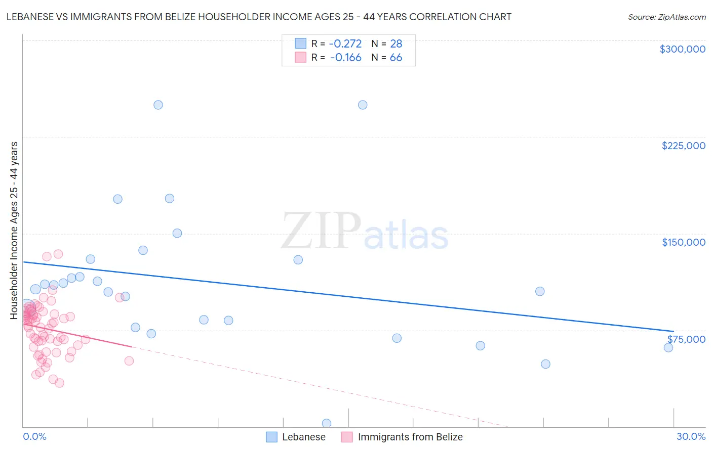 Lebanese vs Immigrants from Belize Householder Income Ages 25 - 44 years