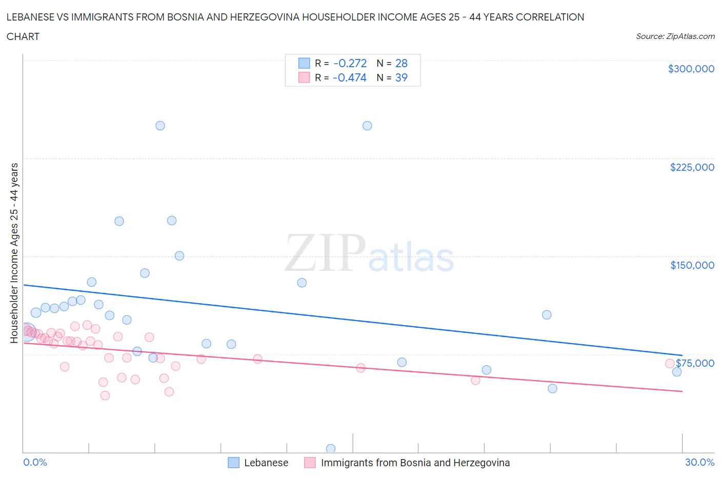Lebanese vs Immigrants from Bosnia and Herzegovina Householder Income Ages 25 - 44 years
