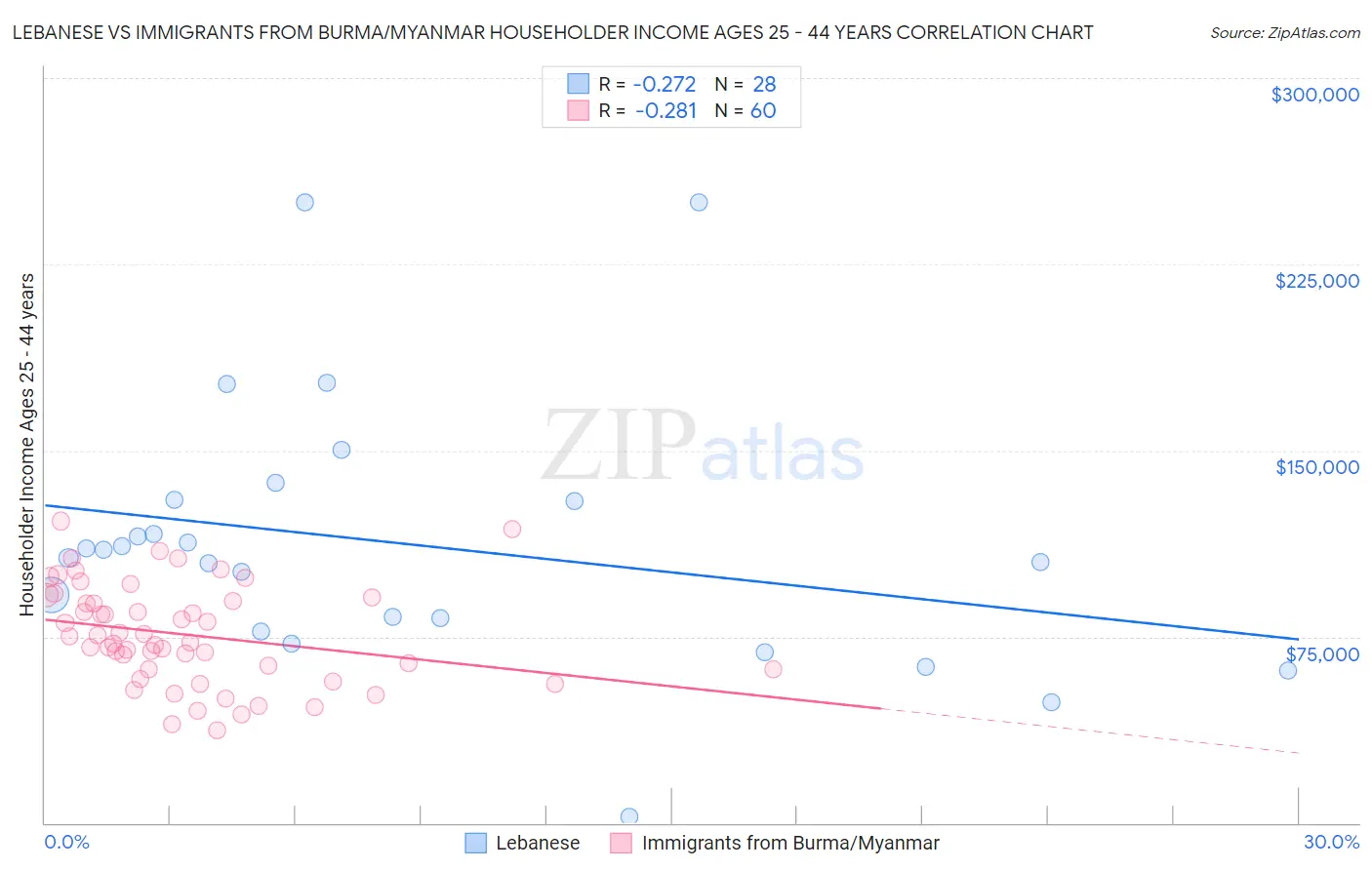 Lebanese vs Immigrants from Burma/Myanmar Householder Income Ages 25 - 44 years