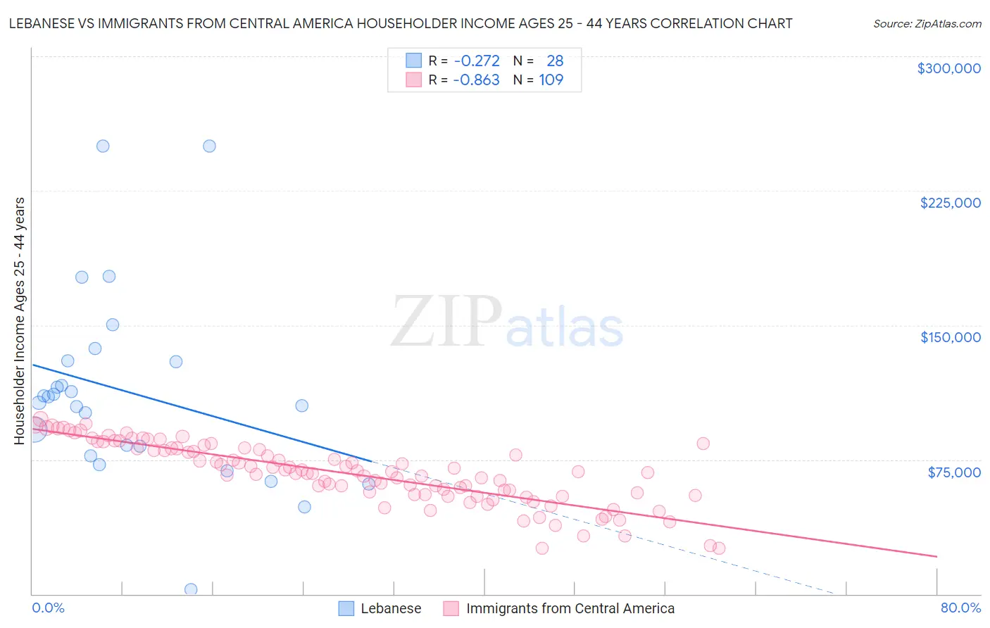 Lebanese vs Immigrants from Central America Householder Income Ages 25 - 44 years