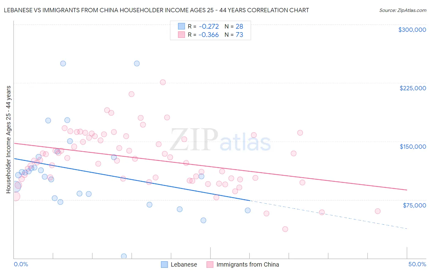 Lebanese vs Immigrants from China Householder Income Ages 25 - 44 years