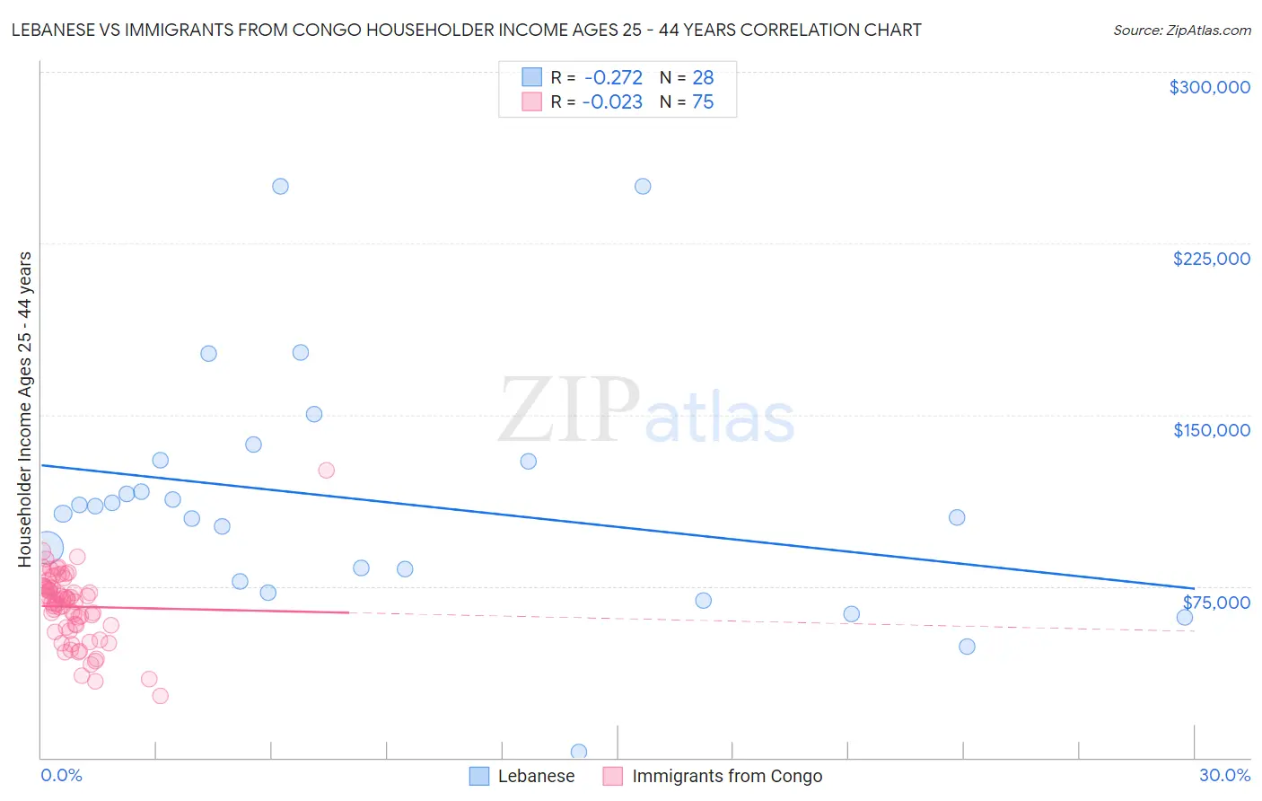 Lebanese vs Immigrants from Congo Householder Income Ages 25 - 44 years