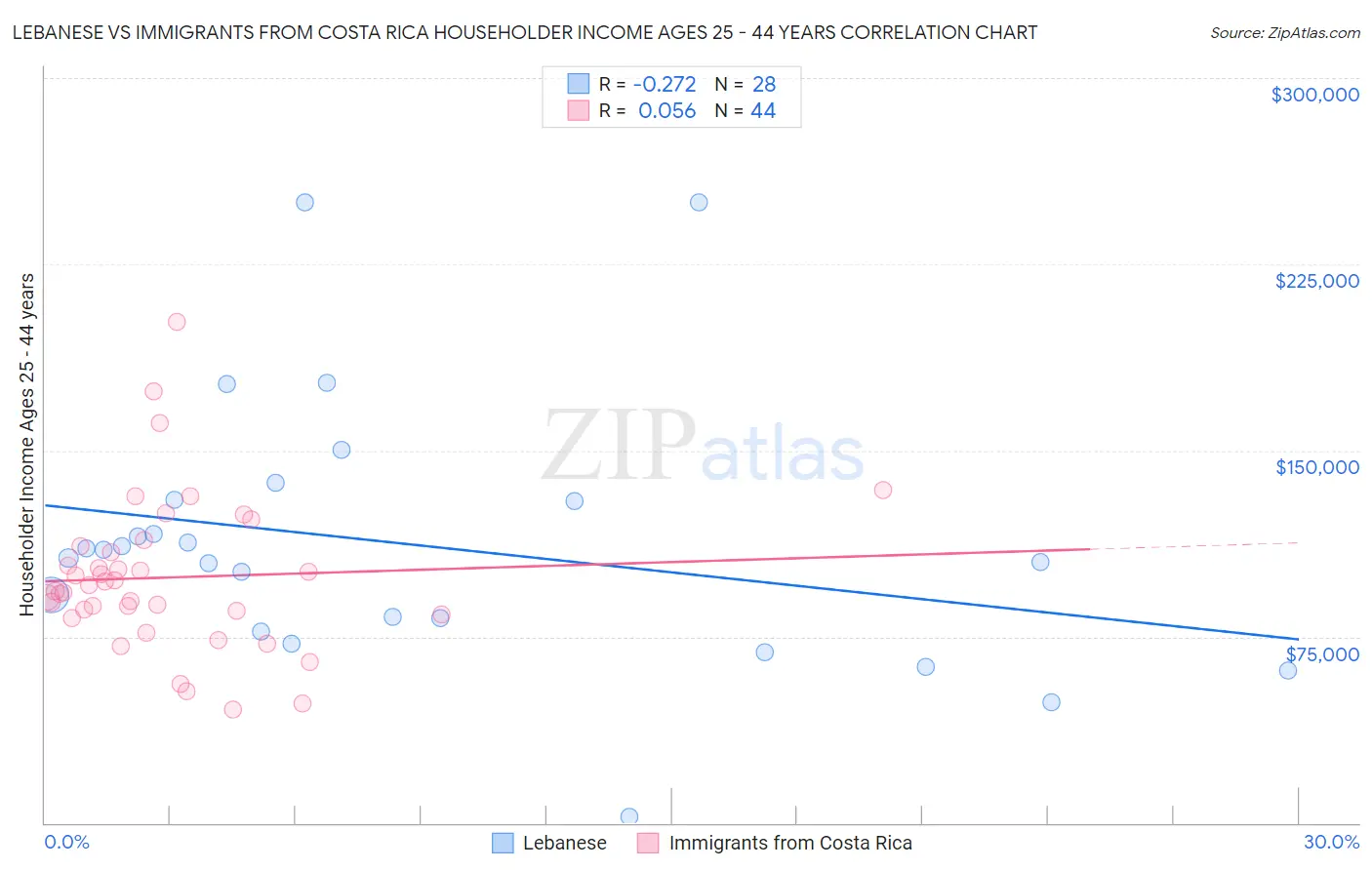 Lebanese vs Immigrants from Costa Rica Householder Income Ages 25 - 44 years