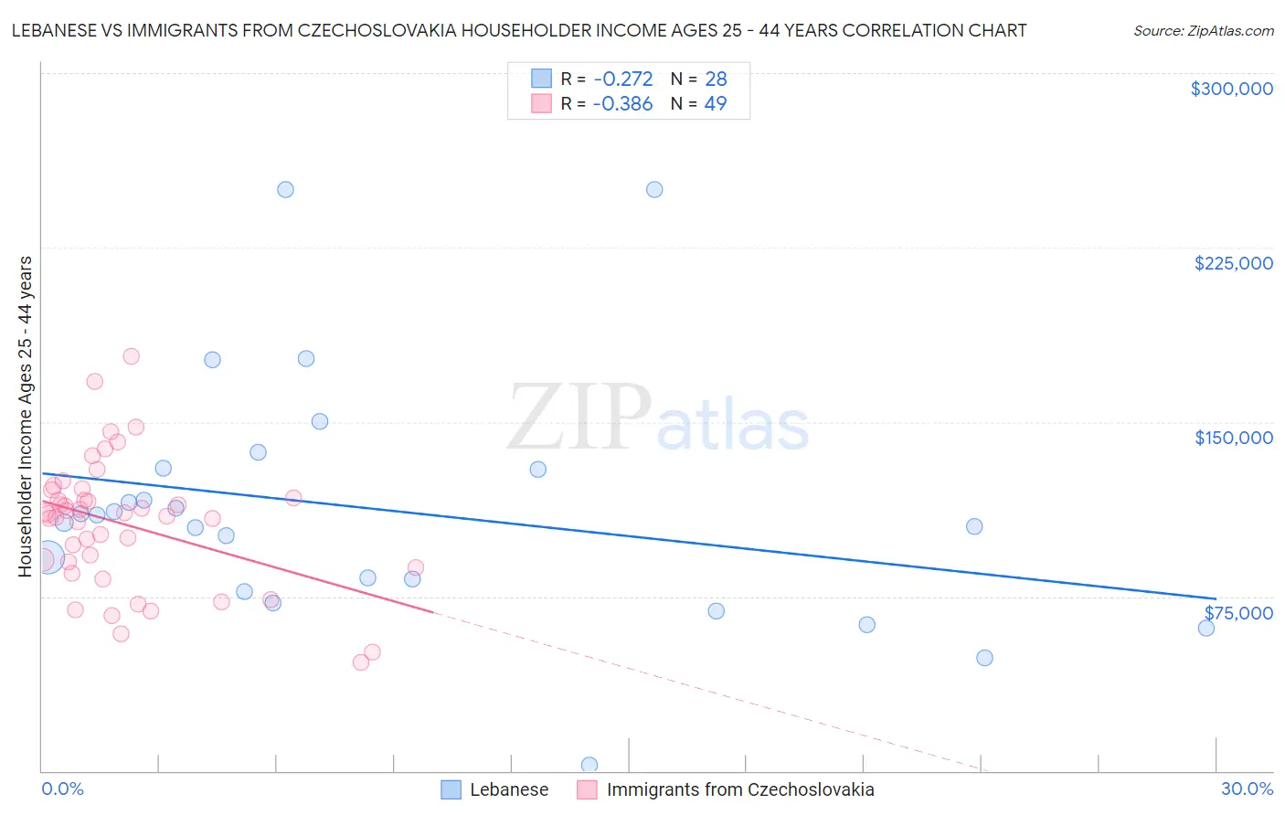 Lebanese vs Immigrants from Czechoslovakia Householder Income Ages 25 - 44 years