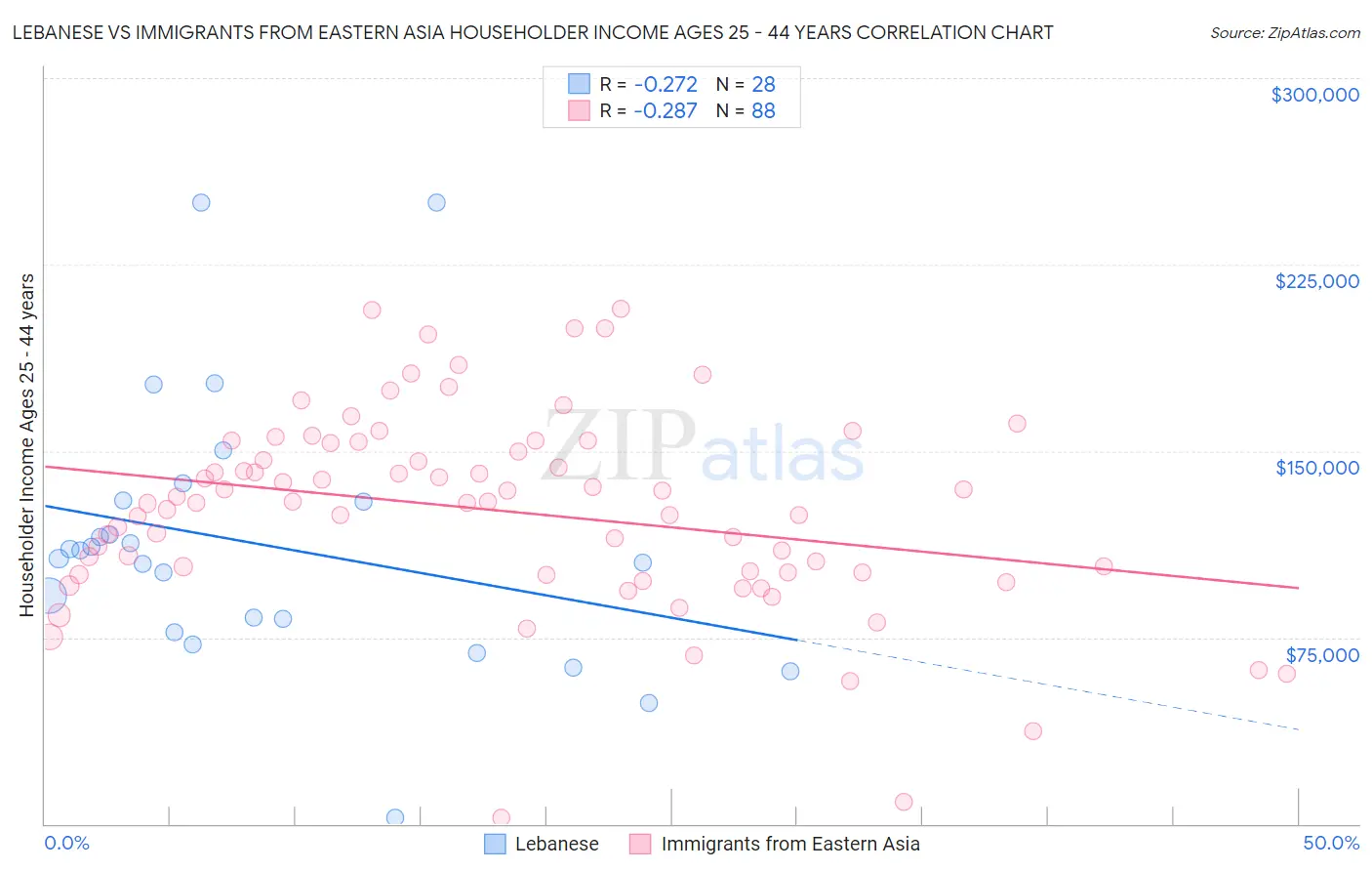 Lebanese vs Immigrants from Eastern Asia Householder Income Ages 25 - 44 years