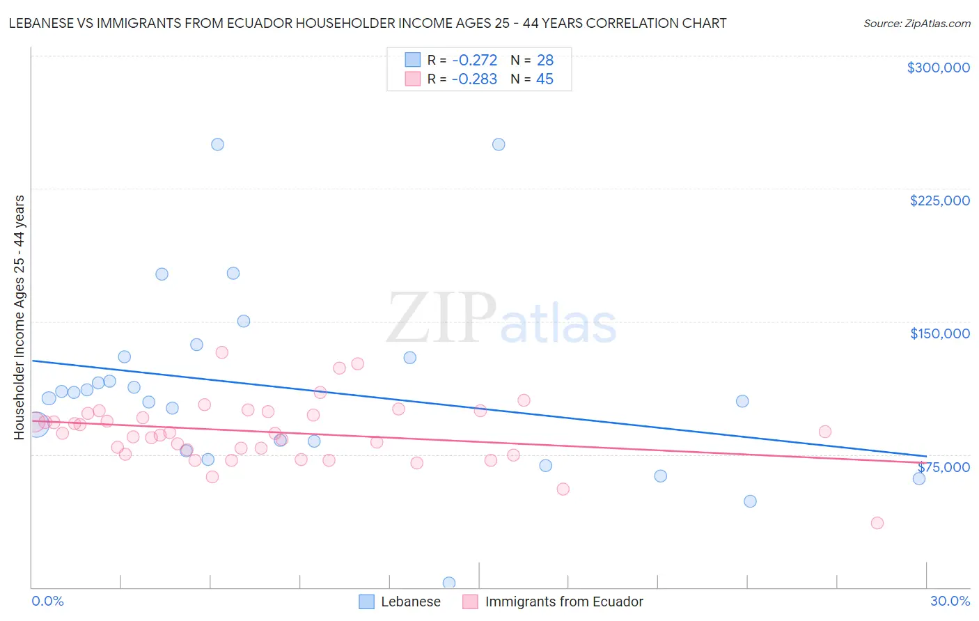 Lebanese vs Immigrants from Ecuador Householder Income Ages 25 - 44 years