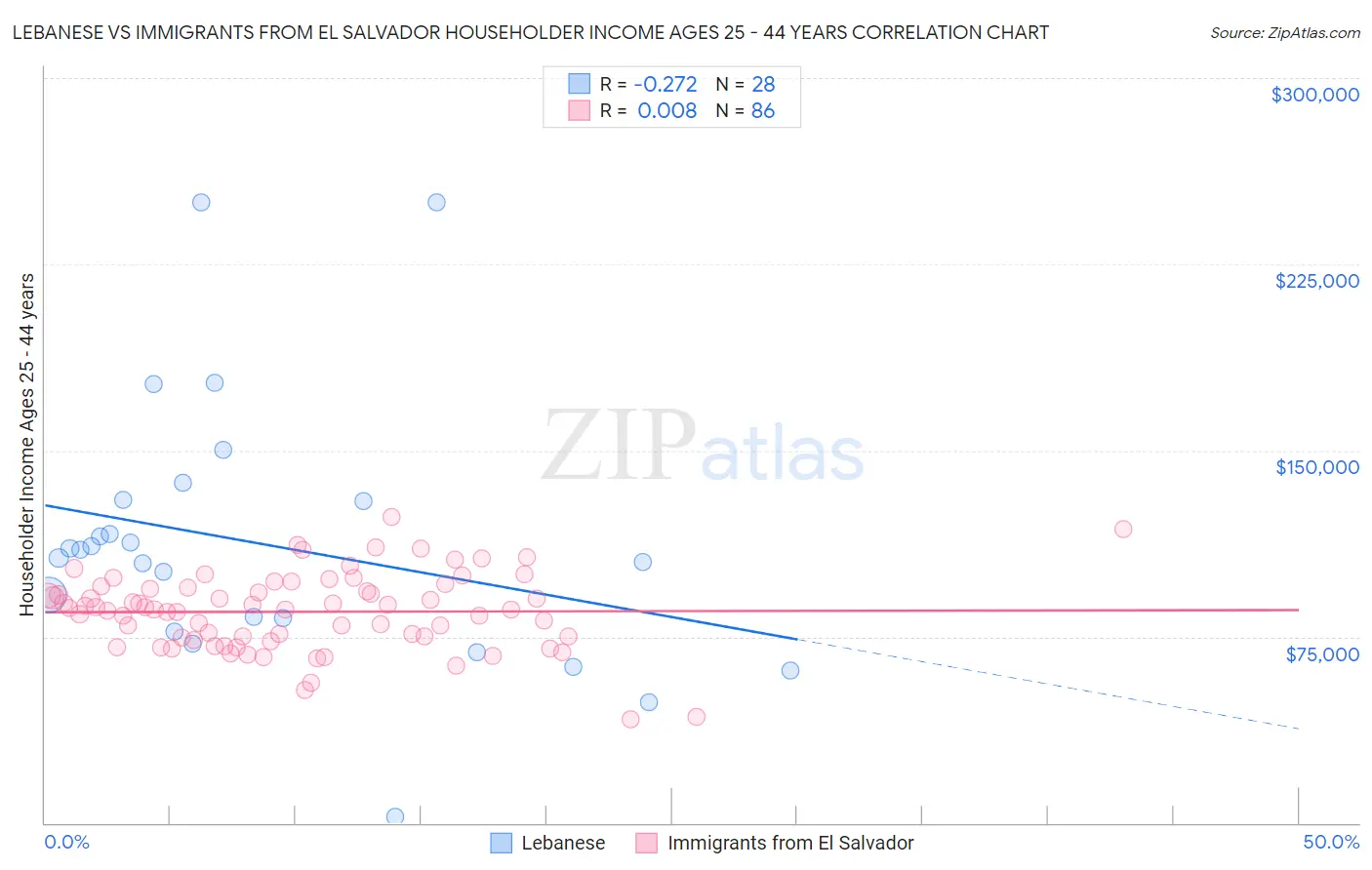 Lebanese vs Immigrants from El Salvador Householder Income Ages 25 - 44 years
