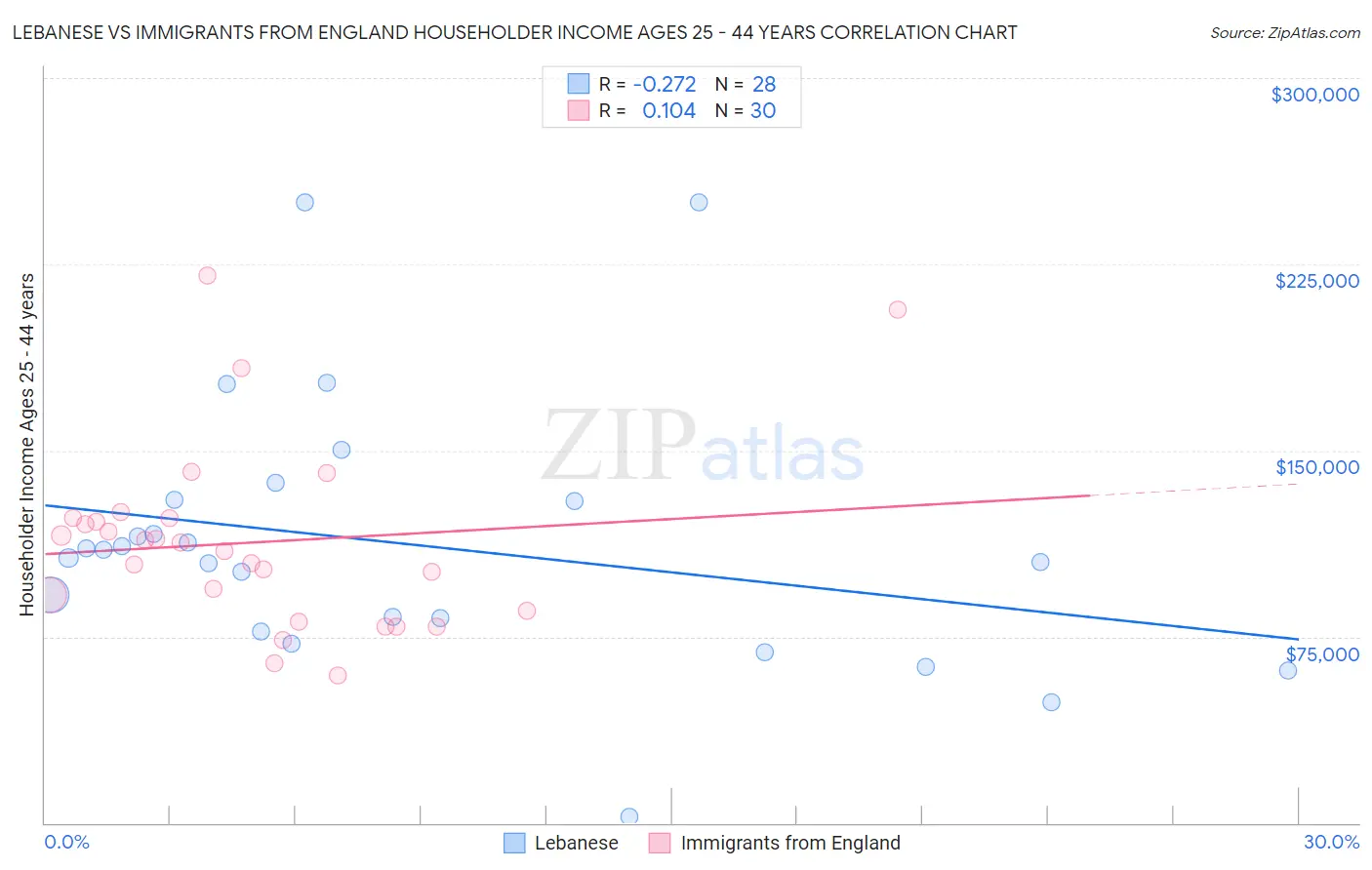 Lebanese vs Immigrants from England Householder Income Ages 25 - 44 years