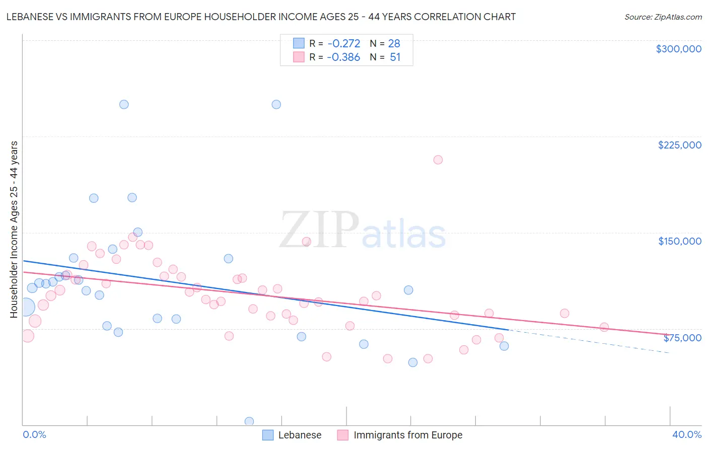 Lebanese vs Immigrants from Europe Householder Income Ages 25 - 44 years