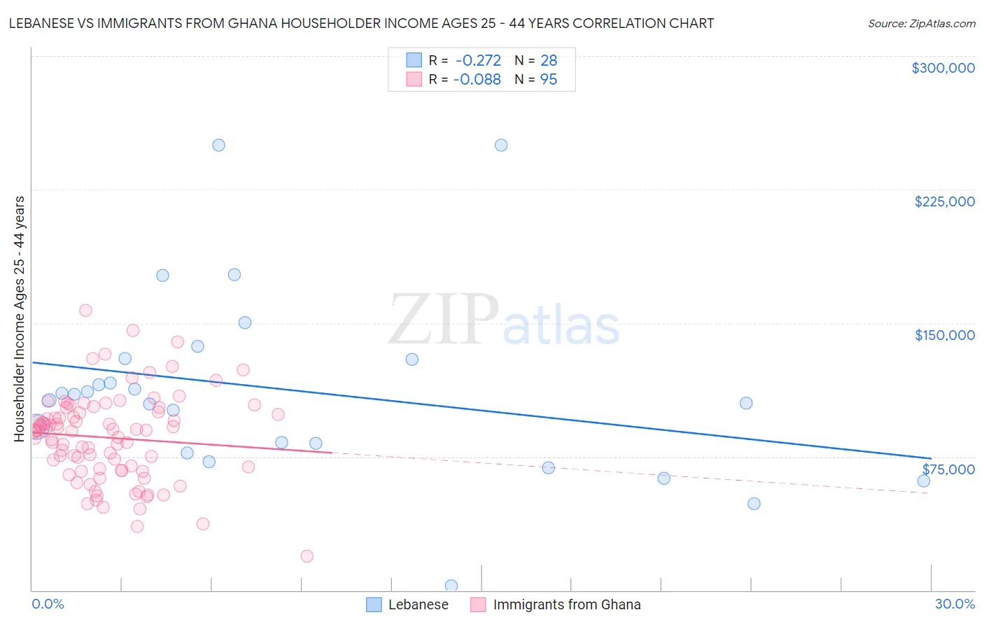 Lebanese vs Immigrants from Ghana Householder Income Ages 25 - 44 years