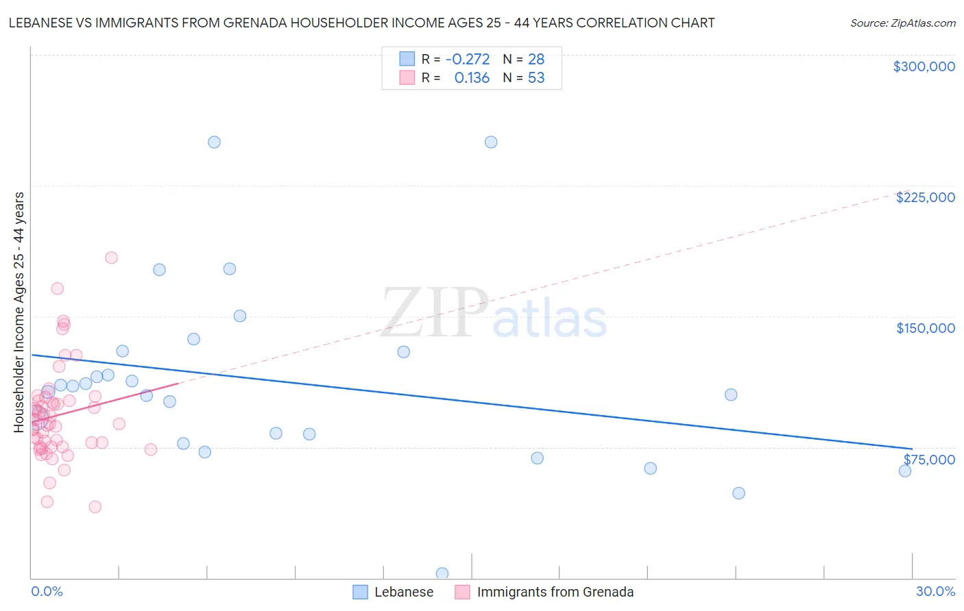 Lebanese vs Immigrants from Grenada Householder Income Ages 25 - 44 years