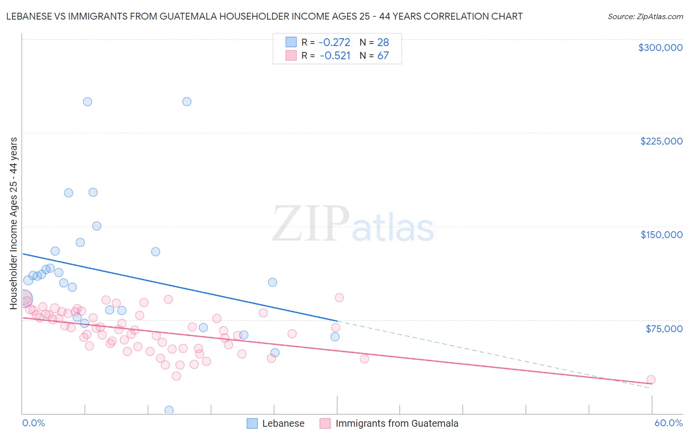 Lebanese vs Immigrants from Guatemala Householder Income Ages 25 - 44 years