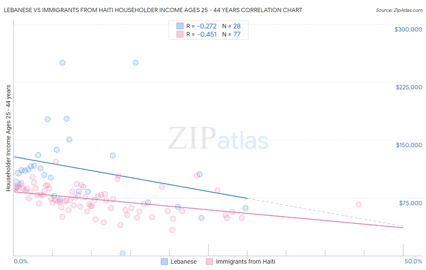 Lebanese vs Immigrants from Haiti Householder Income Ages 25 - 44 years