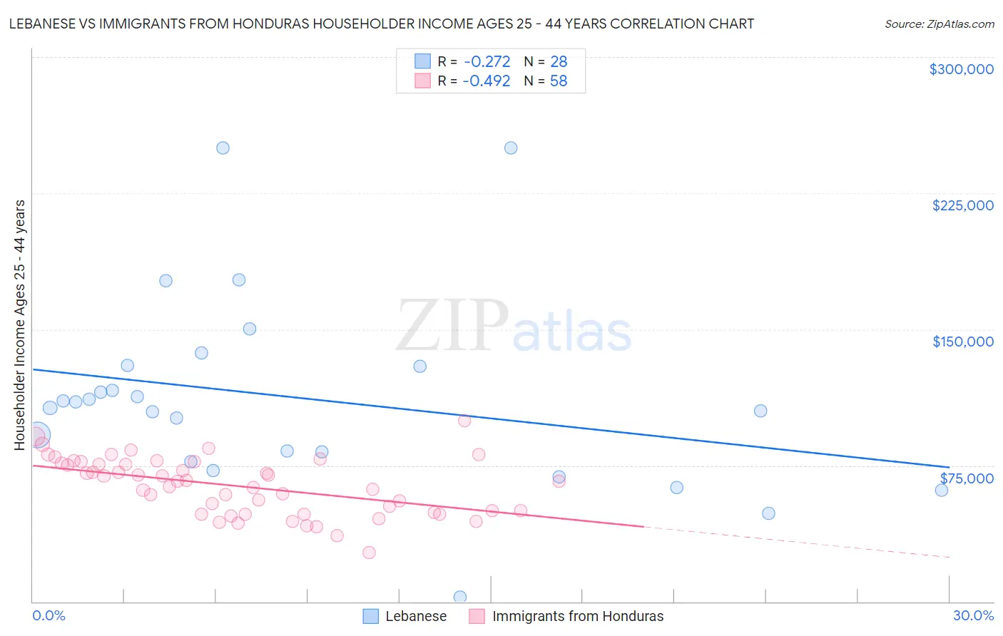 Lebanese vs Immigrants from Honduras Householder Income Ages 25 - 44 years