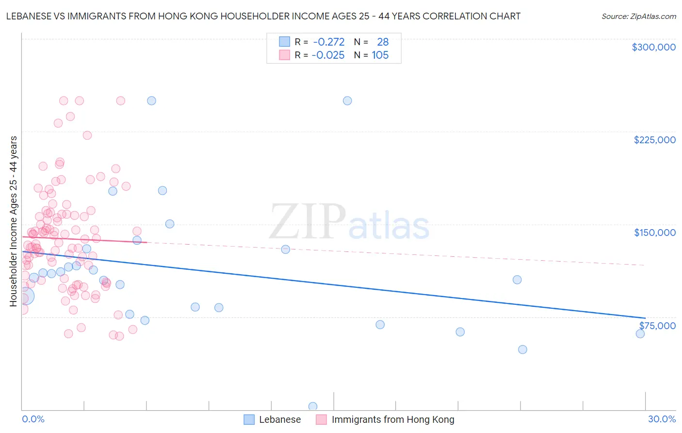 Lebanese vs Immigrants from Hong Kong Householder Income Ages 25 - 44 years