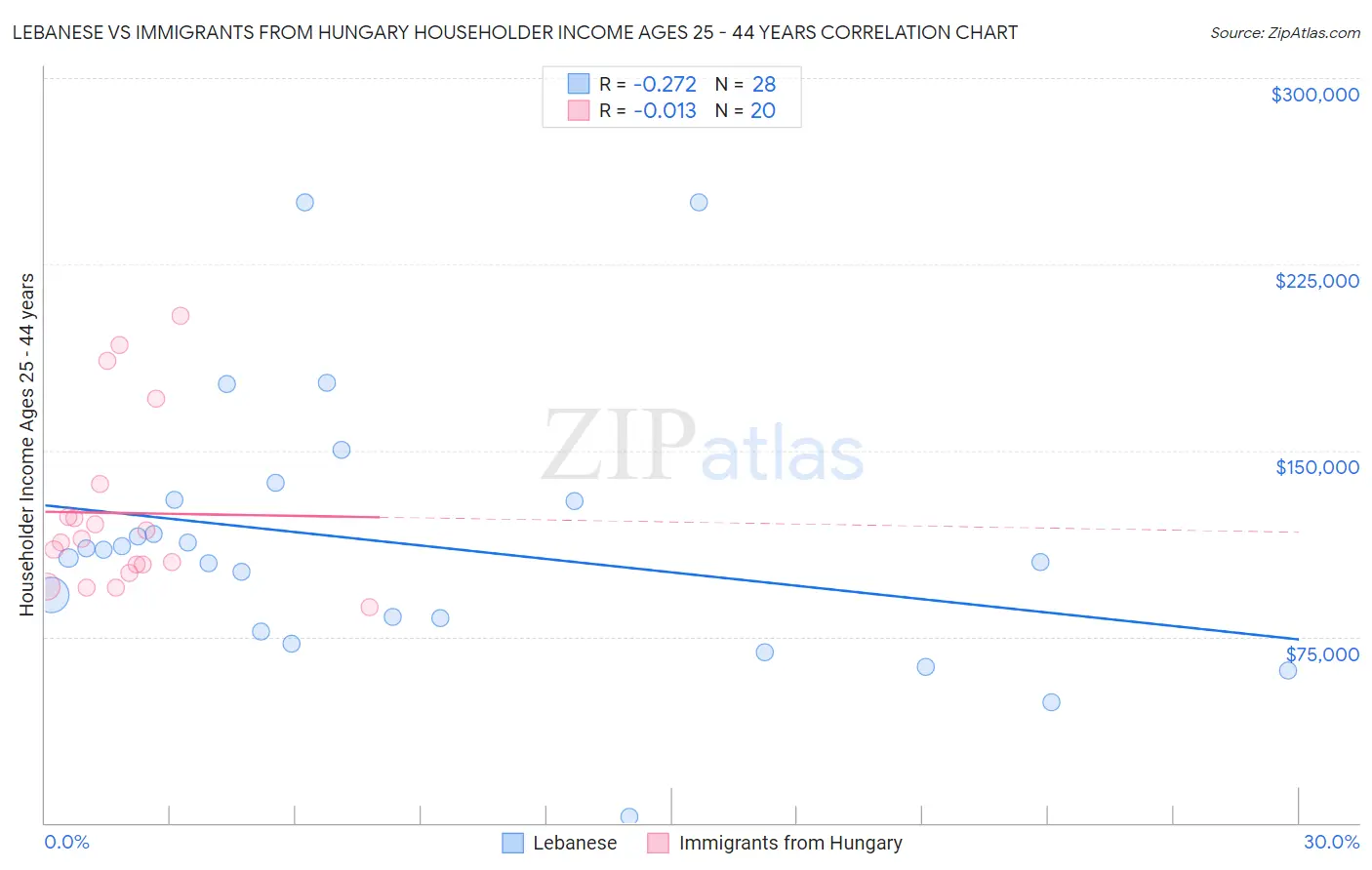 Lebanese vs Immigrants from Hungary Householder Income Ages 25 - 44 years