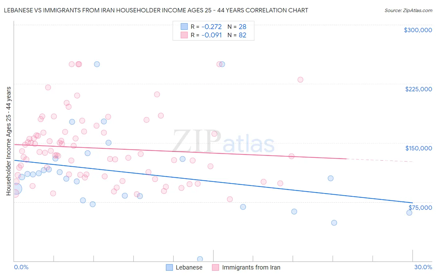 Lebanese vs Immigrants from Iran Householder Income Ages 25 - 44 years