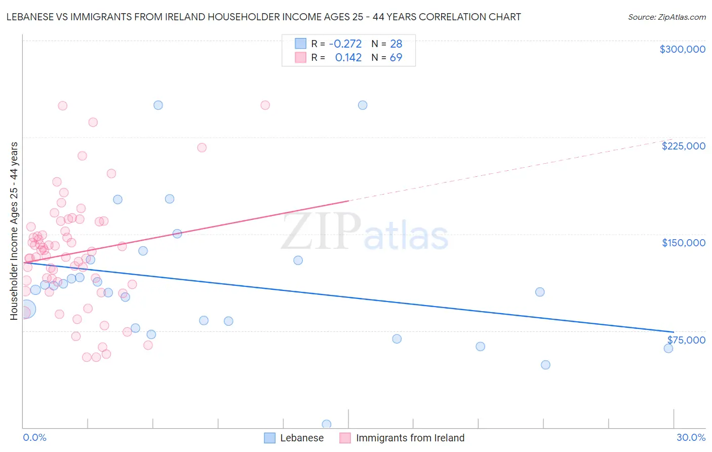 Lebanese vs Immigrants from Ireland Householder Income Ages 25 - 44 years