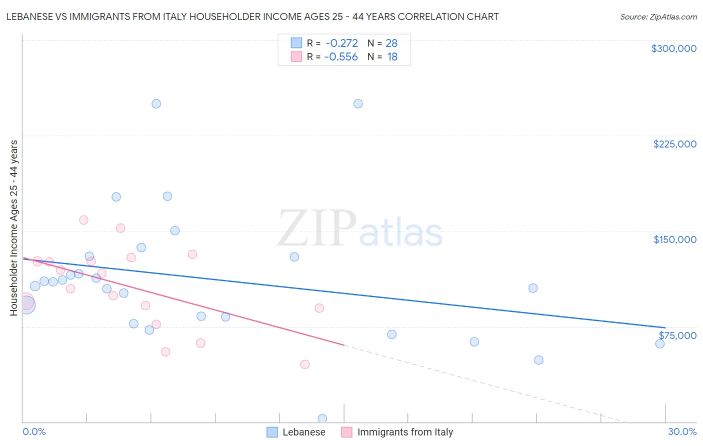 Lebanese vs Immigrants from Italy Householder Income Ages 25 - 44 years