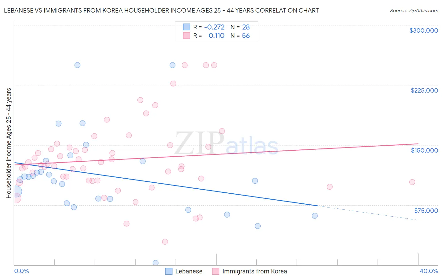 Lebanese vs Immigrants from Korea Householder Income Ages 25 - 44 years