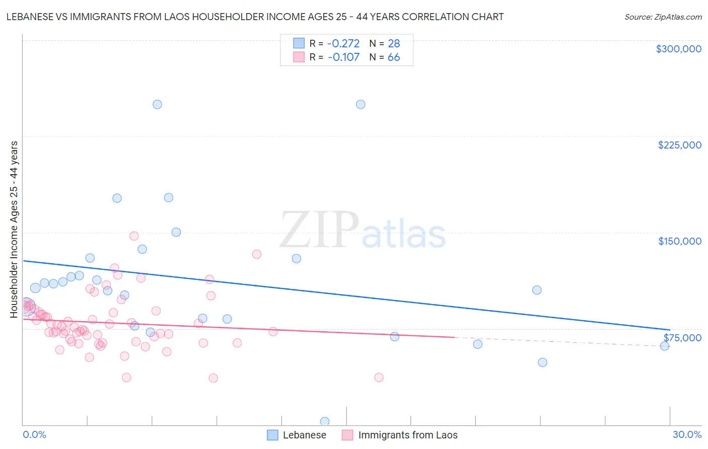 Lebanese vs Immigrants from Laos Householder Income Ages 25 - 44 years