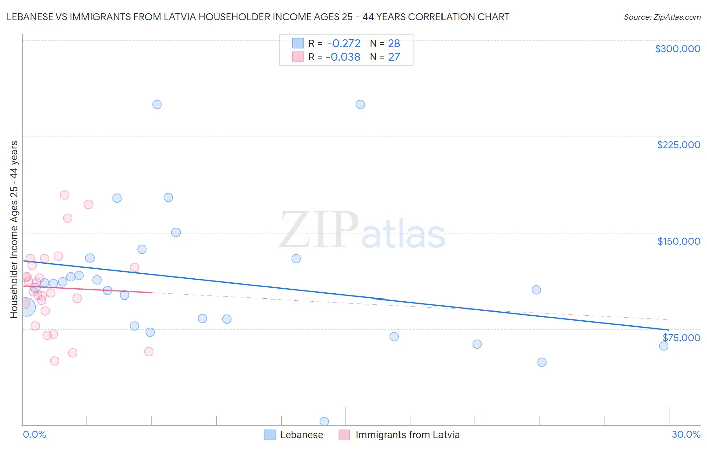 Lebanese vs Immigrants from Latvia Householder Income Ages 25 - 44 years