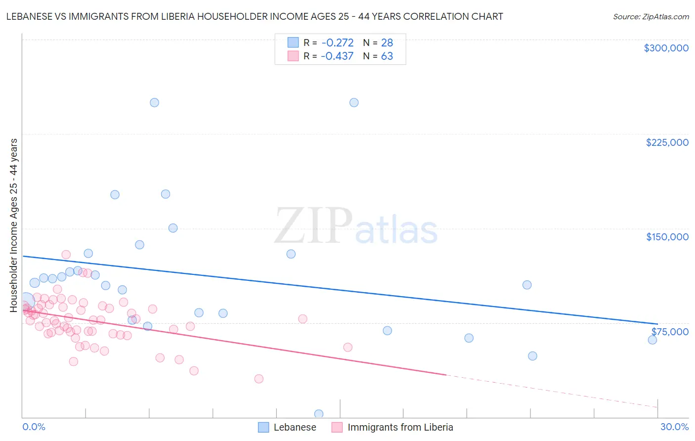 Lebanese vs Immigrants from Liberia Householder Income Ages 25 - 44 years