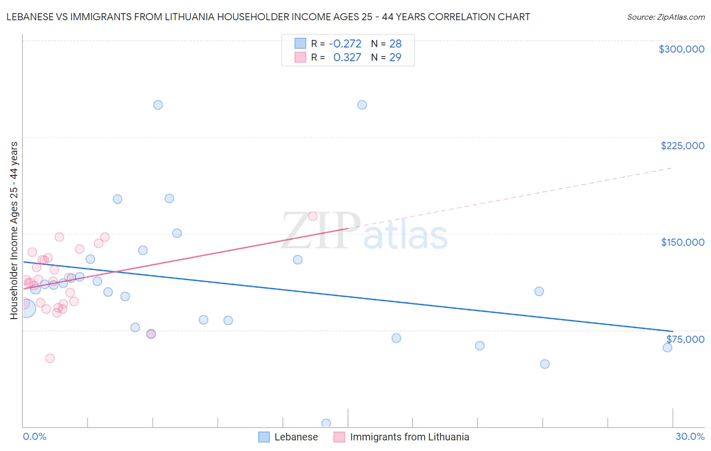 Lebanese vs Immigrants from Lithuania Householder Income Ages 25 - 44 years