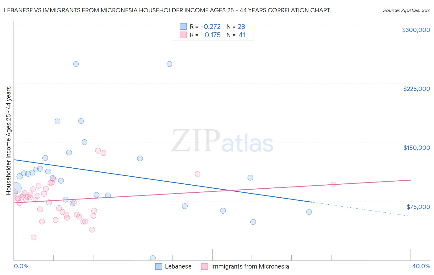 Lebanese vs Immigrants from Micronesia Householder Income Ages 25 - 44 years