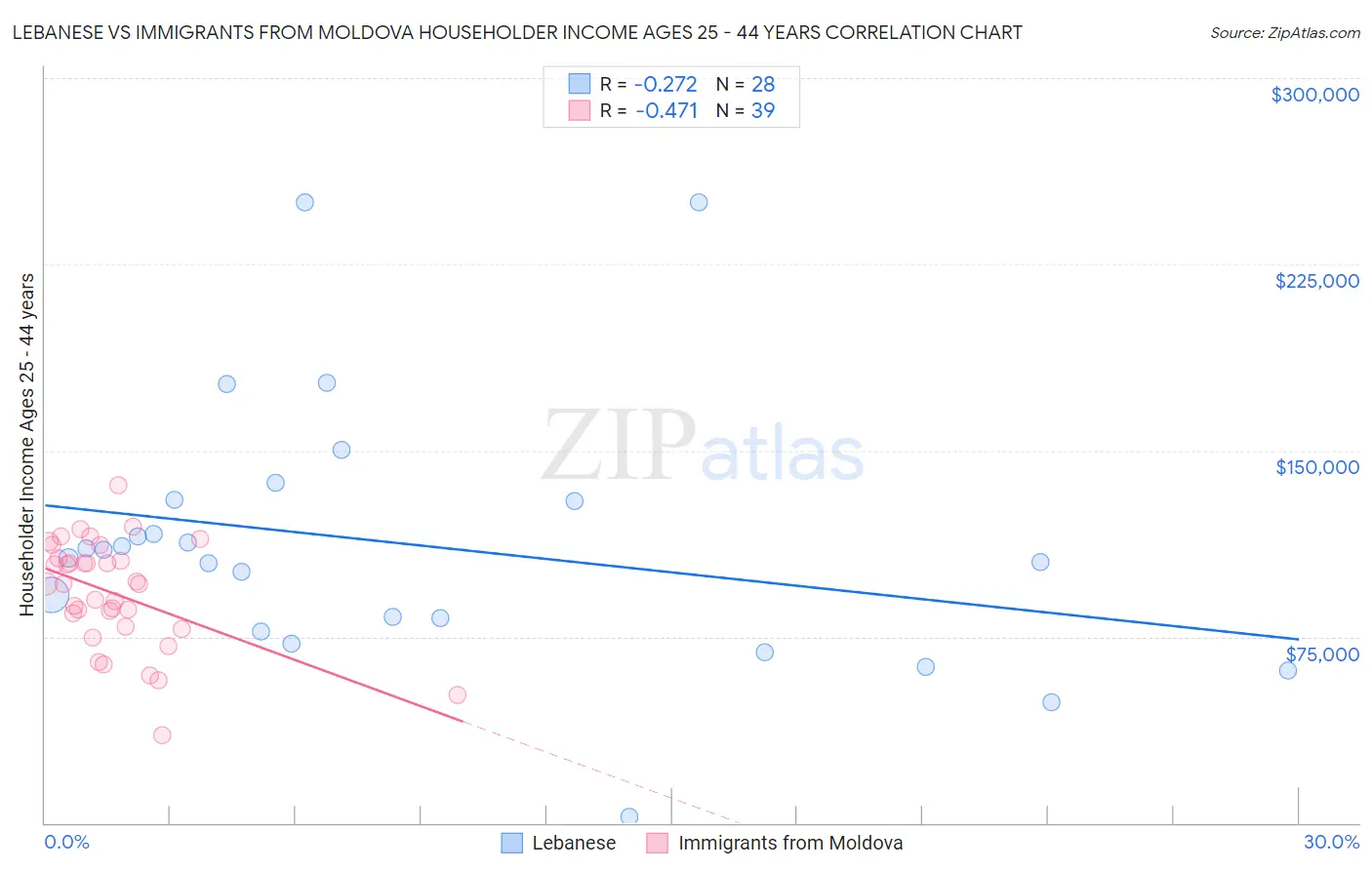 Lebanese vs Immigrants from Moldova Householder Income Ages 25 - 44 years