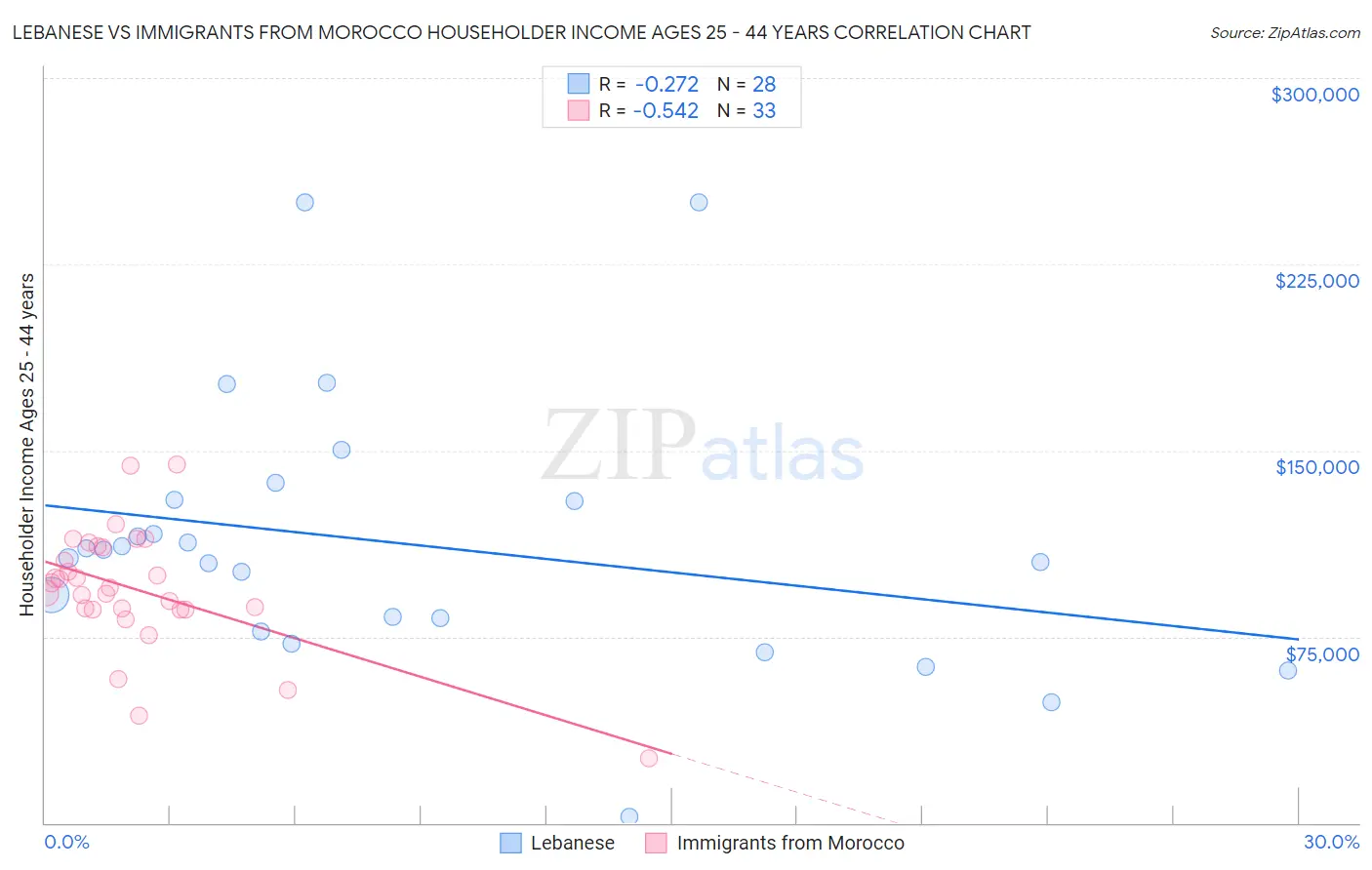 Lebanese vs Immigrants from Morocco Householder Income Ages 25 - 44 years