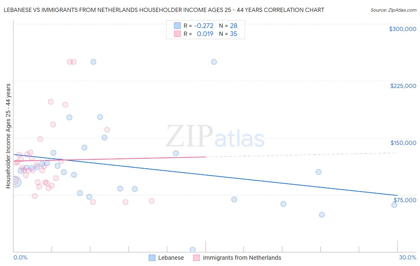 Lebanese vs Immigrants from Netherlands Householder Income Ages 25 - 44 years