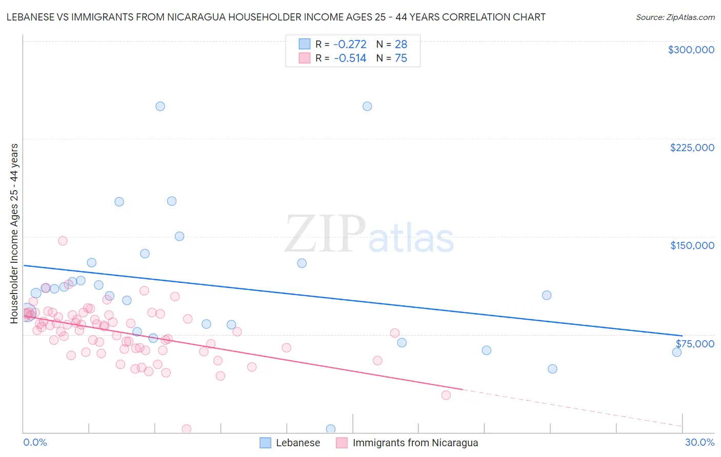 Lebanese vs Immigrants from Nicaragua Householder Income Ages 25 - 44 years