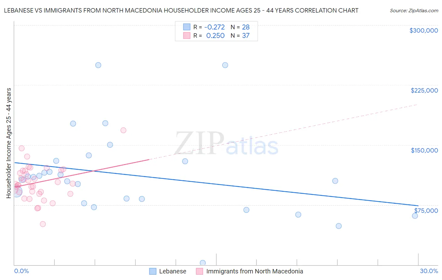 Lebanese vs Immigrants from North Macedonia Householder Income Ages 25 - 44 years