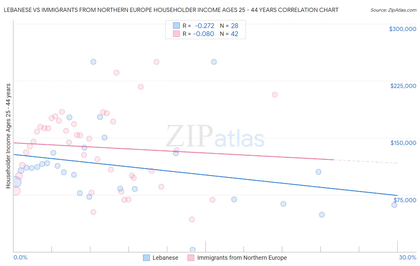 Lebanese vs Immigrants from Northern Europe Householder Income Ages 25 - 44 years