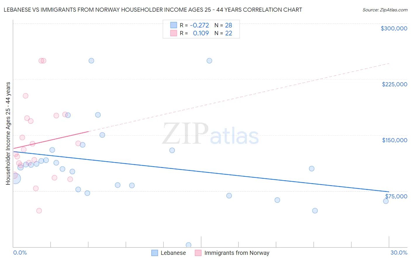 Lebanese vs Immigrants from Norway Householder Income Ages 25 - 44 years