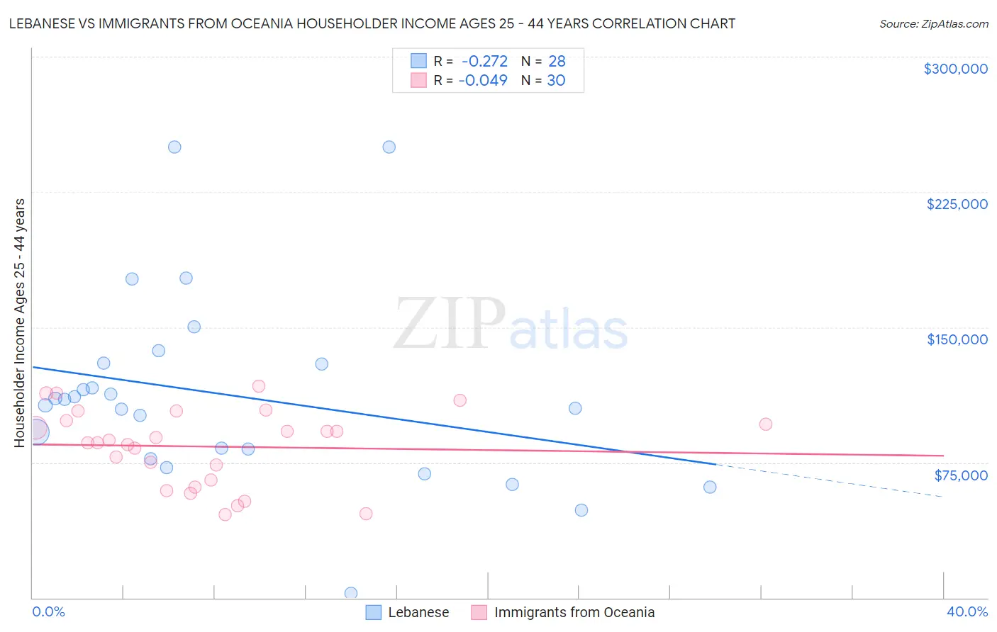 Lebanese vs Immigrants from Oceania Householder Income Ages 25 - 44 years