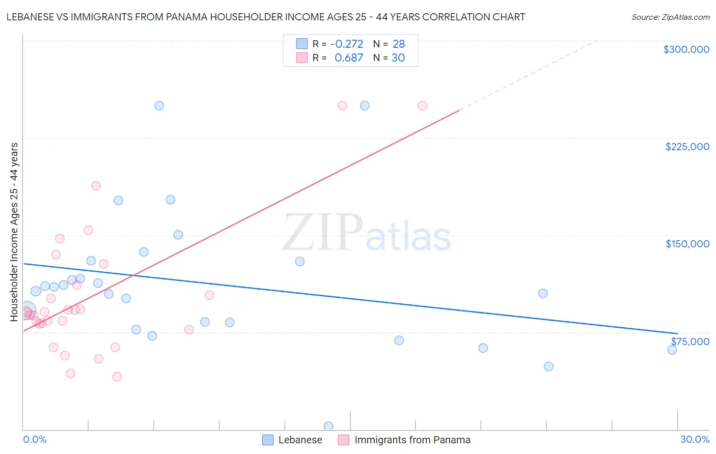 Lebanese vs Immigrants from Panama Householder Income Ages 25 - 44 years