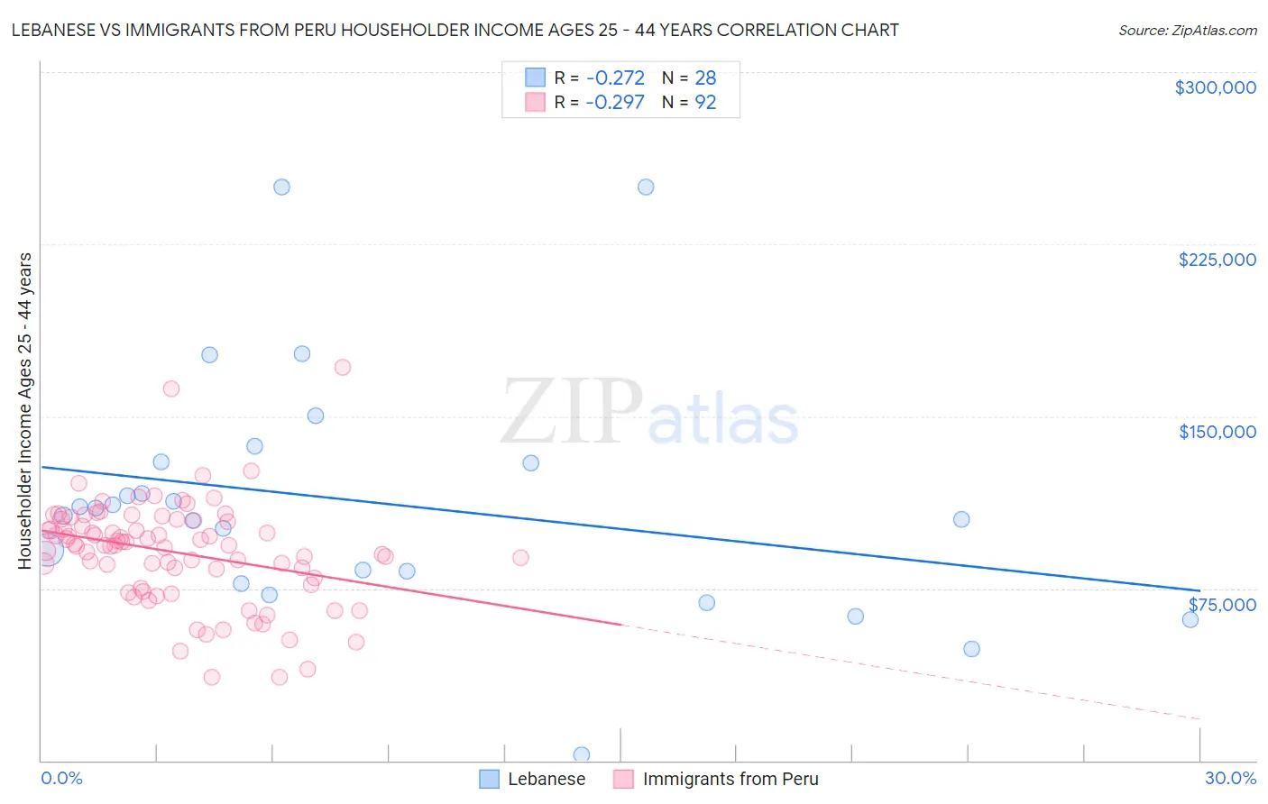 Lebanese vs Immigrants from Peru Householder Income Ages 25 - 44 years