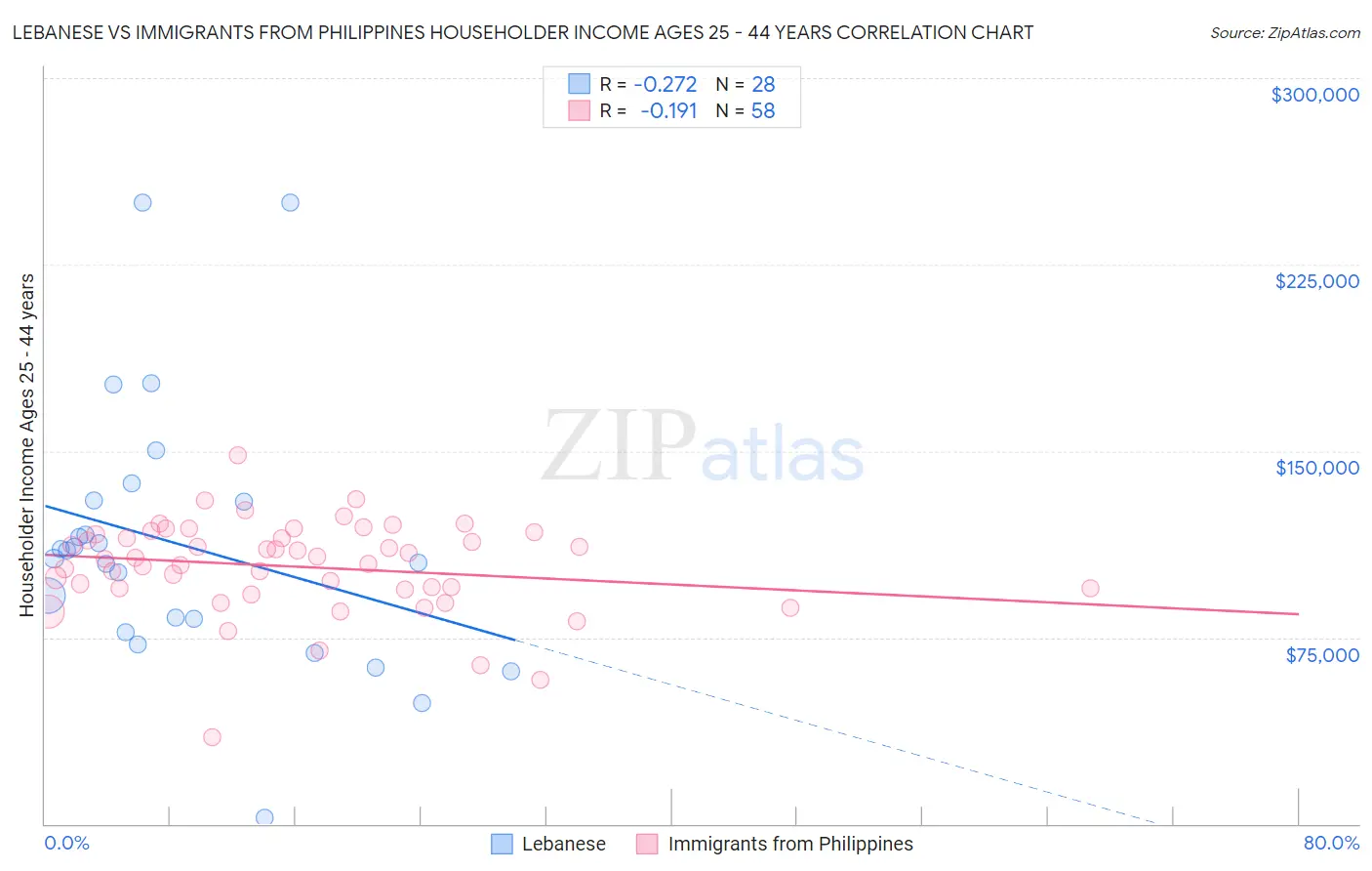 Lebanese vs Immigrants from Philippines Householder Income Ages 25 - 44 years